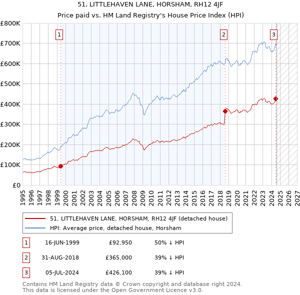 51, LITTLEHAVEN LANE, HORSHAM, RH12 4JF: Price paid vs HM Land Registry's House Price Index