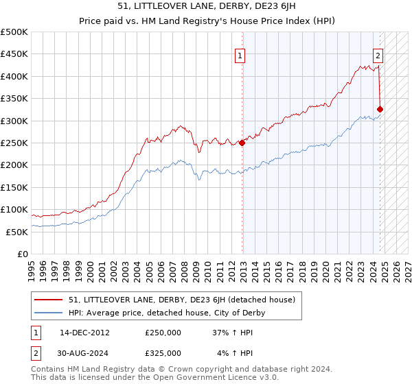 51, LITTLEOVER LANE, DERBY, DE23 6JH: Price paid vs HM Land Registry's House Price Index