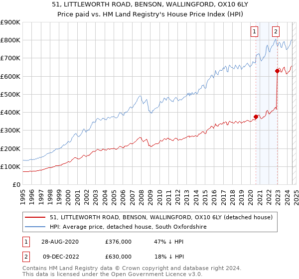 51, LITTLEWORTH ROAD, BENSON, WALLINGFORD, OX10 6LY: Price paid vs HM Land Registry's House Price Index