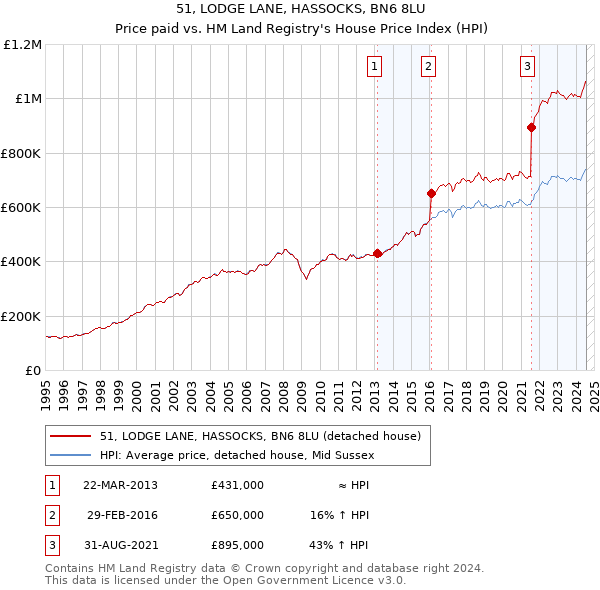 51, LODGE LANE, HASSOCKS, BN6 8LU: Price paid vs HM Land Registry's House Price Index