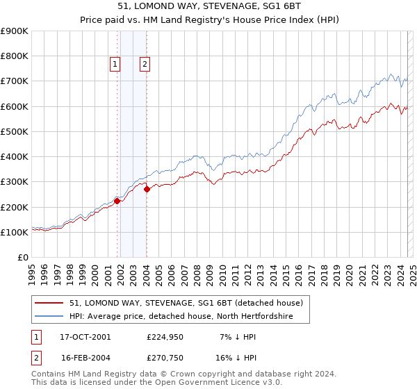 51, LOMOND WAY, STEVENAGE, SG1 6BT: Price paid vs HM Land Registry's House Price Index