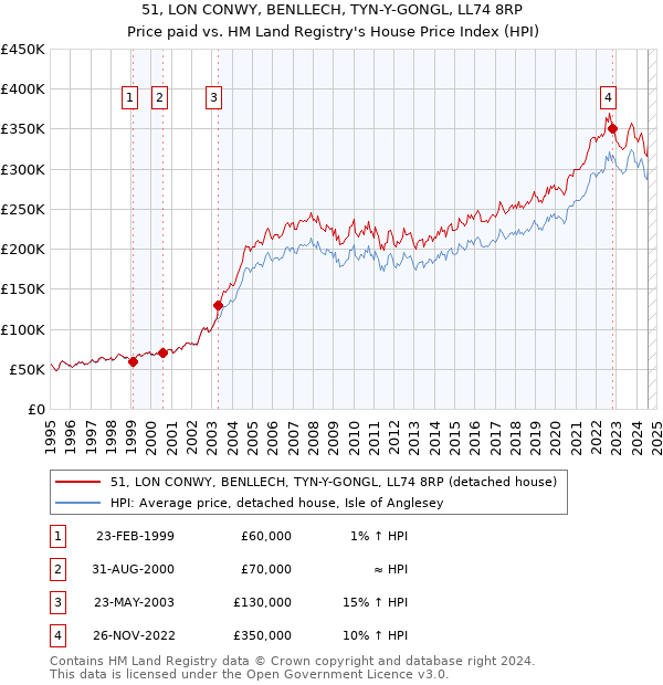 51, LON CONWY, BENLLECH, TYN-Y-GONGL, LL74 8RP: Price paid vs HM Land Registry's House Price Index