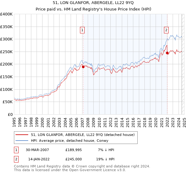 51, LON GLANFOR, ABERGELE, LL22 9YQ: Price paid vs HM Land Registry's House Price Index