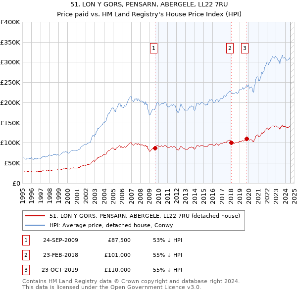 51, LON Y GORS, PENSARN, ABERGELE, LL22 7RU: Price paid vs HM Land Registry's House Price Index