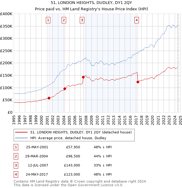 51, LONDON HEIGHTS, DUDLEY, DY1 2QY: Price paid vs HM Land Registry's House Price Index