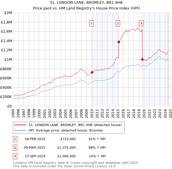 51, LONDON LANE, BROMLEY, BR1 4HB: Price paid vs HM Land Registry's House Price Index