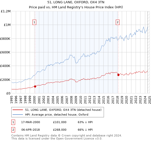 51, LONG LANE, OXFORD, OX4 3TN: Price paid vs HM Land Registry's House Price Index