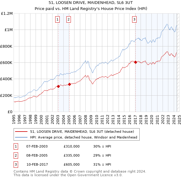 51, LOOSEN DRIVE, MAIDENHEAD, SL6 3UT: Price paid vs HM Land Registry's House Price Index