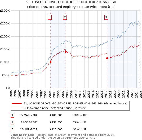 51, LOSCOE GROVE, GOLDTHORPE, ROTHERHAM, S63 9GH: Price paid vs HM Land Registry's House Price Index