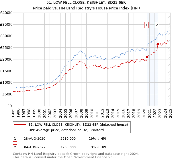 51, LOW FELL CLOSE, KEIGHLEY, BD22 6ER: Price paid vs HM Land Registry's House Price Index