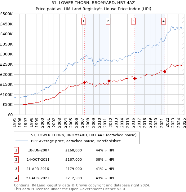 51, LOWER THORN, BROMYARD, HR7 4AZ: Price paid vs HM Land Registry's House Price Index