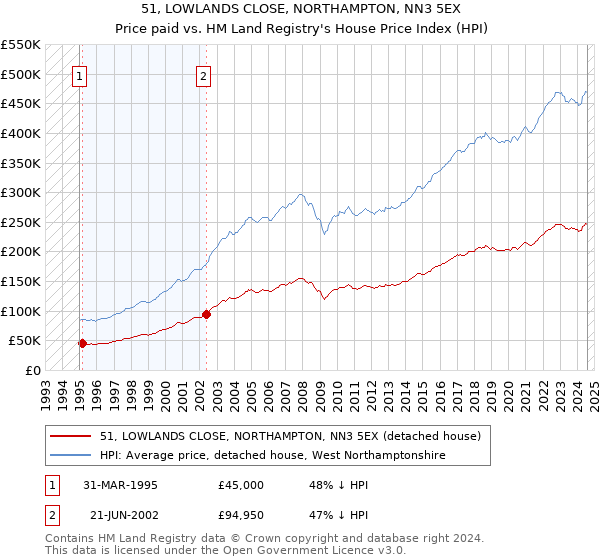 51, LOWLANDS CLOSE, NORTHAMPTON, NN3 5EX: Price paid vs HM Land Registry's House Price Index