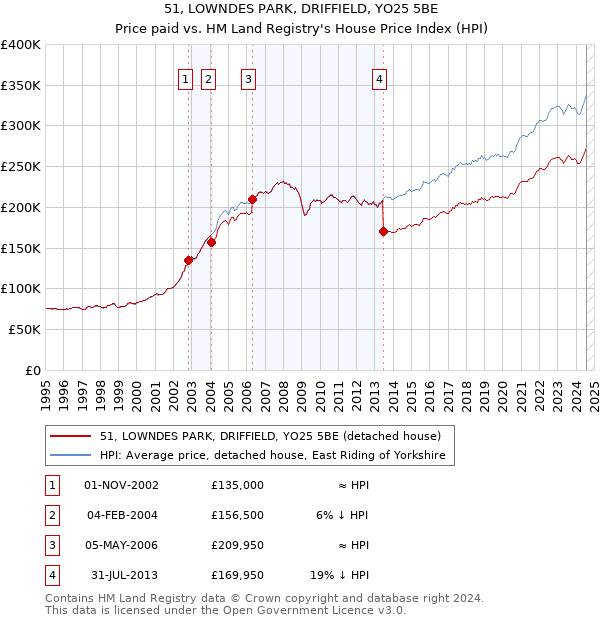 51, LOWNDES PARK, DRIFFIELD, YO25 5BE: Price paid vs HM Land Registry's House Price Index