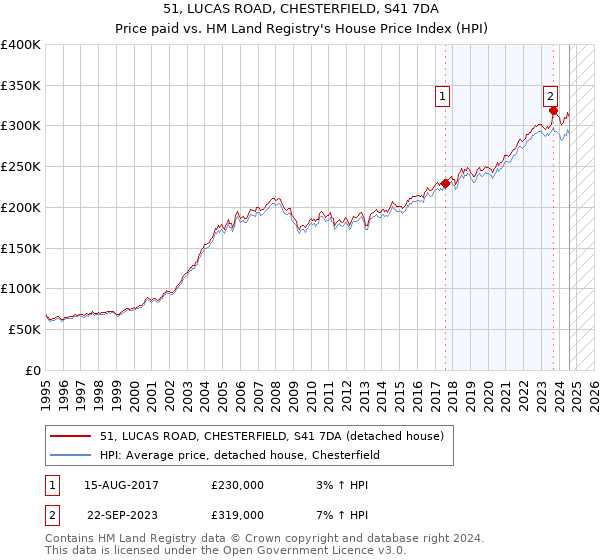 51, LUCAS ROAD, CHESTERFIELD, S41 7DA: Price paid vs HM Land Registry's House Price Index