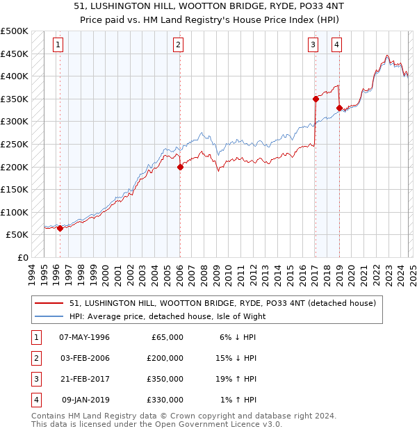 51, LUSHINGTON HILL, WOOTTON BRIDGE, RYDE, PO33 4NT: Price paid vs HM Land Registry's House Price Index