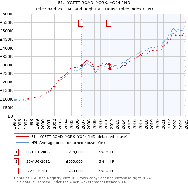 51, LYCETT ROAD, YORK, YO24 1ND: Price paid vs HM Land Registry's House Price Index