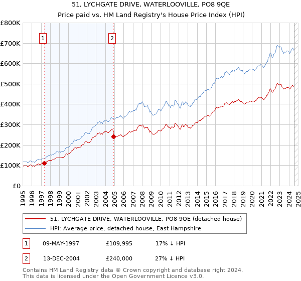 51, LYCHGATE DRIVE, WATERLOOVILLE, PO8 9QE: Price paid vs HM Land Registry's House Price Index