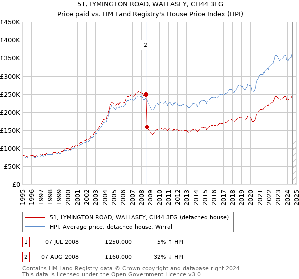 51, LYMINGTON ROAD, WALLASEY, CH44 3EG: Price paid vs HM Land Registry's House Price Index