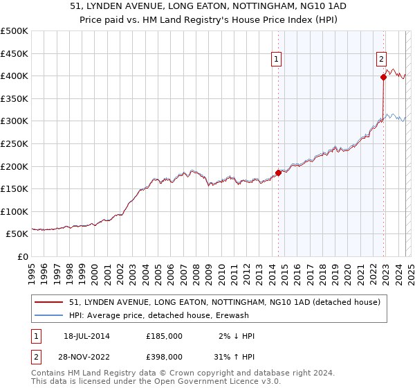 51, LYNDEN AVENUE, LONG EATON, NOTTINGHAM, NG10 1AD: Price paid vs HM Land Registry's House Price Index