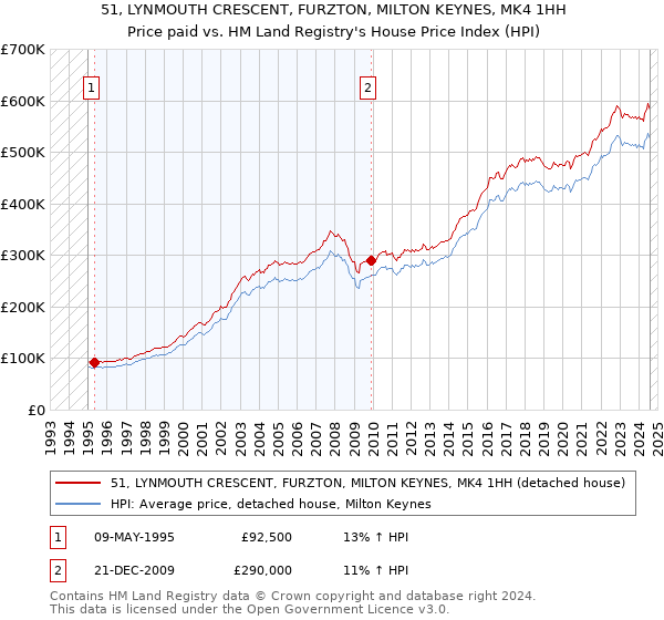 51, LYNMOUTH CRESCENT, FURZTON, MILTON KEYNES, MK4 1HH: Price paid vs HM Land Registry's House Price Index