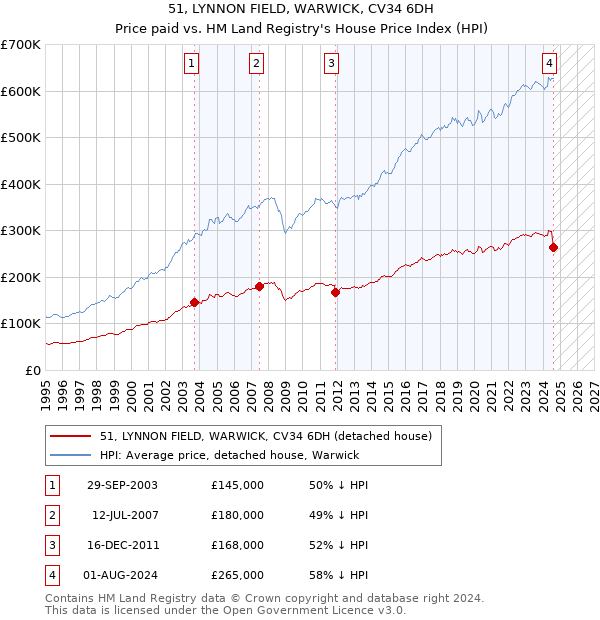 51, LYNNON FIELD, WARWICK, CV34 6DH: Price paid vs HM Land Registry's House Price Index