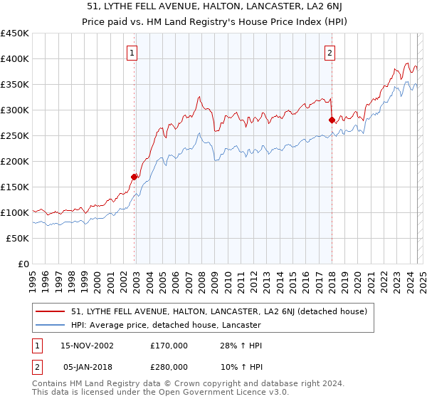 51, LYTHE FELL AVENUE, HALTON, LANCASTER, LA2 6NJ: Price paid vs HM Land Registry's House Price Index