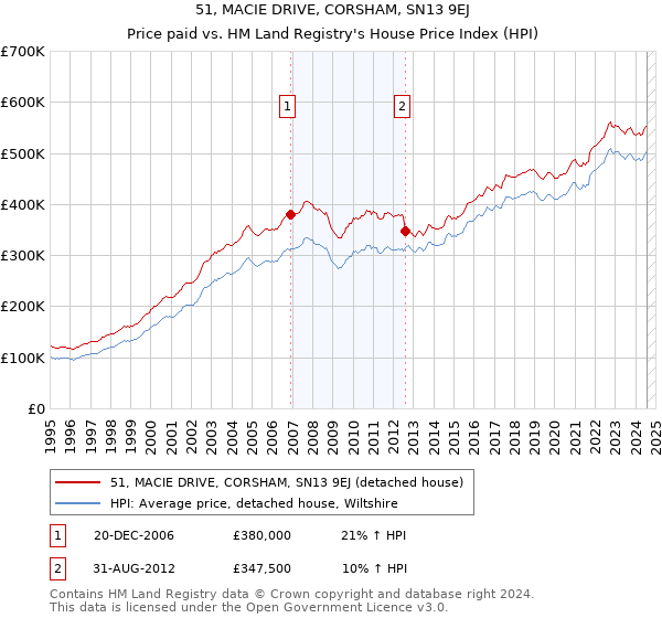 51, MACIE DRIVE, CORSHAM, SN13 9EJ: Price paid vs HM Land Registry's House Price Index