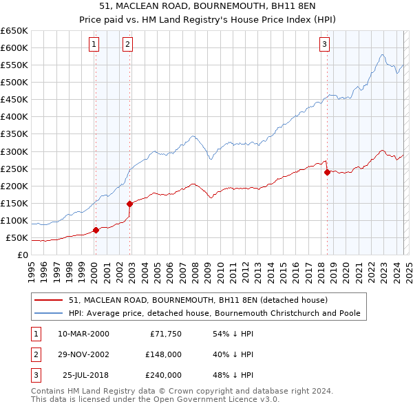 51, MACLEAN ROAD, BOURNEMOUTH, BH11 8EN: Price paid vs HM Land Registry's House Price Index