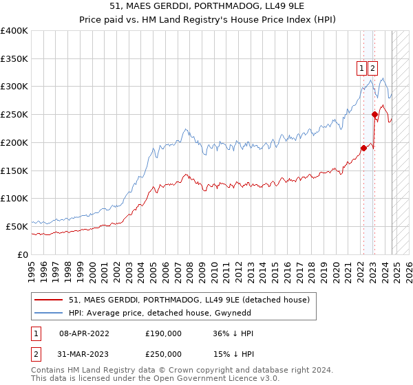 51, MAES GERDDI, PORTHMADOG, LL49 9LE: Price paid vs HM Land Registry's House Price Index