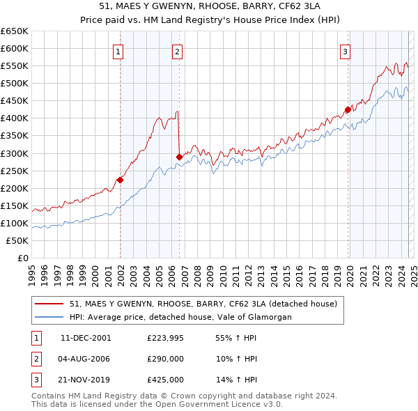 51, MAES Y GWENYN, RHOOSE, BARRY, CF62 3LA: Price paid vs HM Land Registry's House Price Index