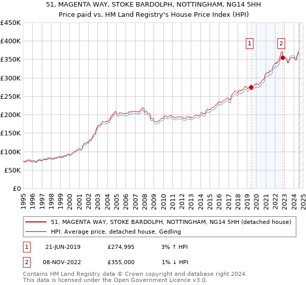 51, MAGENTA WAY, STOKE BARDOLPH, NOTTINGHAM, NG14 5HH: Price paid vs HM Land Registry's House Price Index