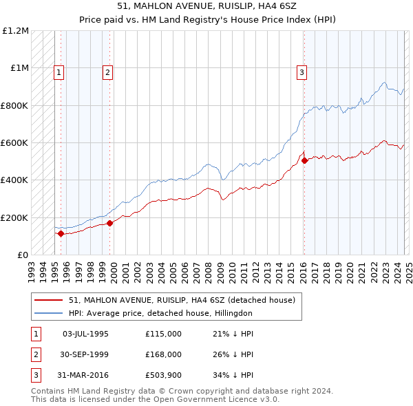 51, MAHLON AVENUE, RUISLIP, HA4 6SZ: Price paid vs HM Land Registry's House Price Index