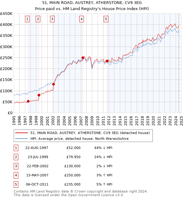 51, MAIN ROAD, AUSTREY, ATHERSTONE, CV9 3EG: Price paid vs HM Land Registry's House Price Index