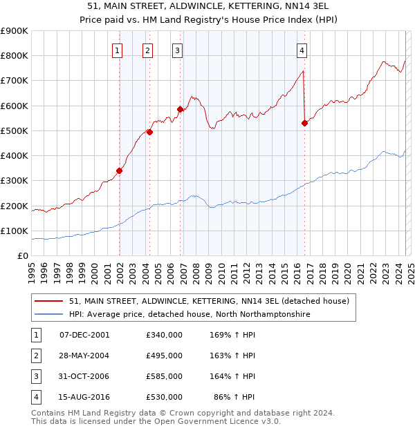 51, MAIN STREET, ALDWINCLE, KETTERING, NN14 3EL: Price paid vs HM Land Registry's House Price Index