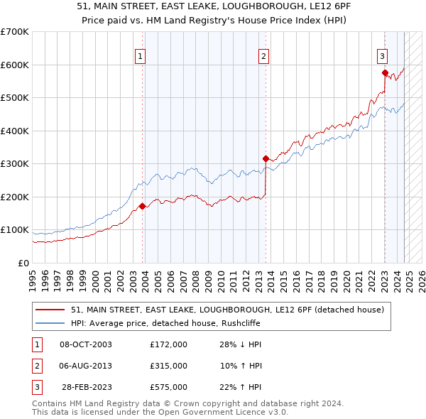 51, MAIN STREET, EAST LEAKE, LOUGHBOROUGH, LE12 6PF: Price paid vs HM Land Registry's House Price Index