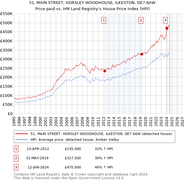 51, MAIN STREET, HORSLEY WOODHOUSE, ILKESTON, DE7 6AW: Price paid vs HM Land Registry's House Price Index