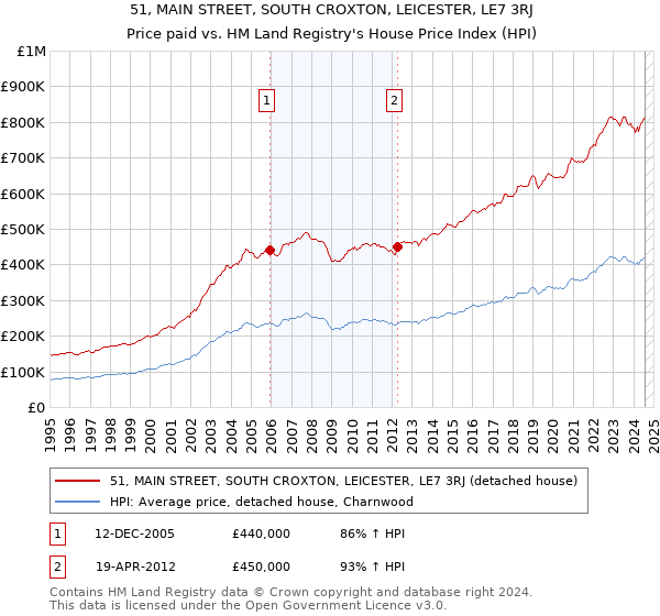 51, MAIN STREET, SOUTH CROXTON, LEICESTER, LE7 3RJ: Price paid vs HM Land Registry's House Price Index