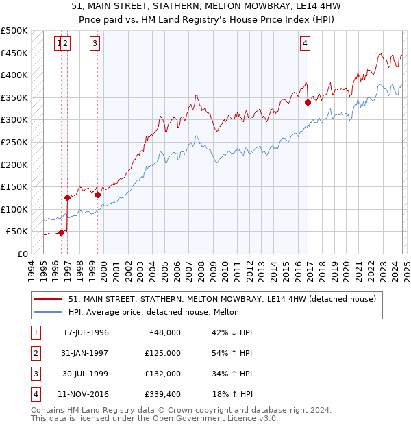 51, MAIN STREET, STATHERN, MELTON MOWBRAY, LE14 4HW: Price paid vs HM Land Registry's House Price Index