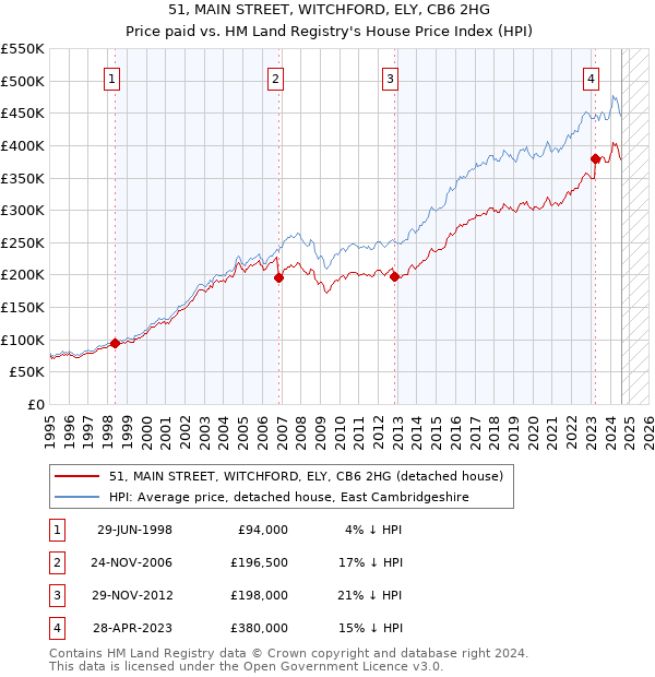 51, MAIN STREET, WITCHFORD, ELY, CB6 2HG: Price paid vs HM Land Registry's House Price Index