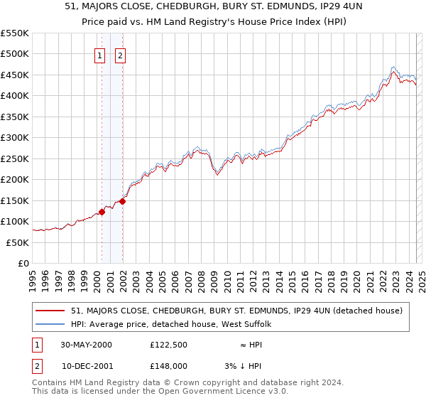 51, MAJORS CLOSE, CHEDBURGH, BURY ST. EDMUNDS, IP29 4UN: Price paid vs HM Land Registry's House Price Index