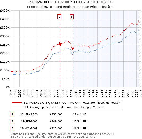 51, MANOR GARTH, SKIDBY, COTTINGHAM, HU16 5UF: Price paid vs HM Land Registry's House Price Index