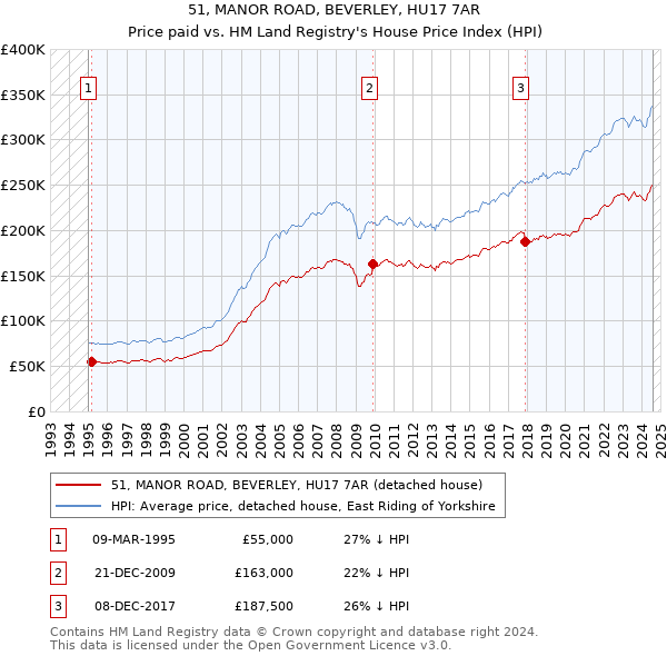 51, MANOR ROAD, BEVERLEY, HU17 7AR: Price paid vs HM Land Registry's House Price Index