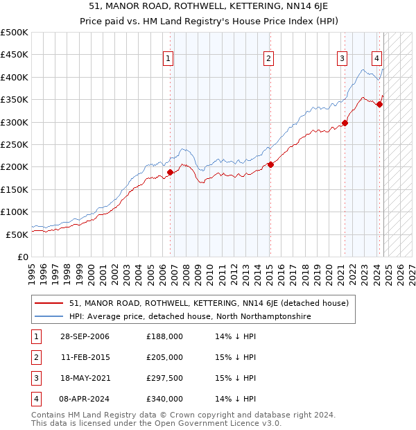 51, MANOR ROAD, ROTHWELL, KETTERING, NN14 6JE: Price paid vs HM Land Registry's House Price Index