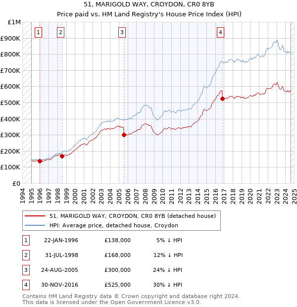 51, MARIGOLD WAY, CROYDON, CR0 8YB: Price paid vs HM Land Registry's House Price Index