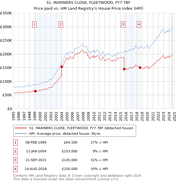 51, MARINERS CLOSE, FLEETWOOD, FY7 7BF: Price paid vs HM Land Registry's House Price Index