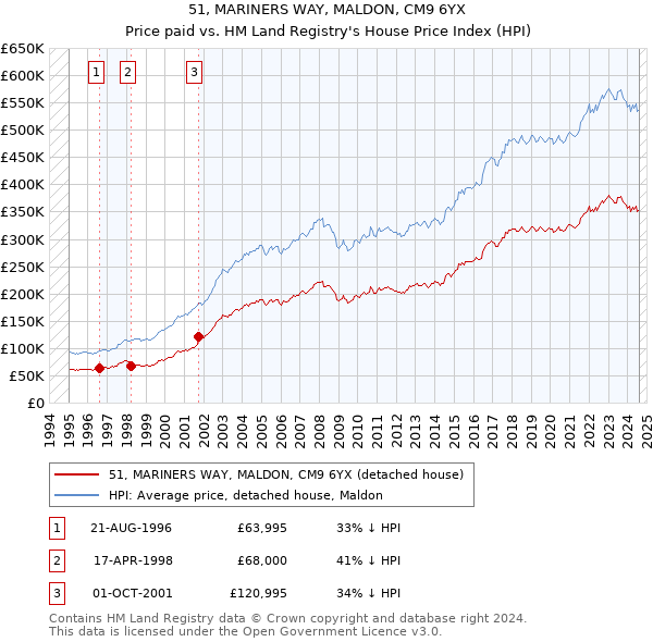 51, MARINERS WAY, MALDON, CM9 6YX: Price paid vs HM Land Registry's House Price Index