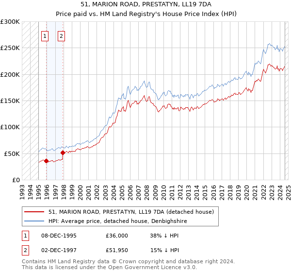 51, MARION ROAD, PRESTATYN, LL19 7DA: Price paid vs HM Land Registry's House Price Index