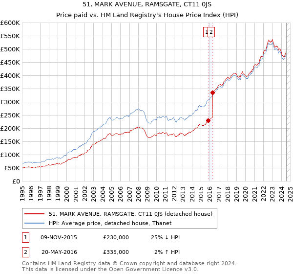 51, MARK AVENUE, RAMSGATE, CT11 0JS: Price paid vs HM Land Registry's House Price Index