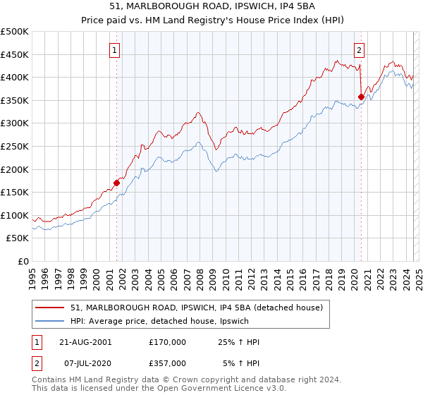 51, MARLBOROUGH ROAD, IPSWICH, IP4 5BA: Price paid vs HM Land Registry's House Price Index