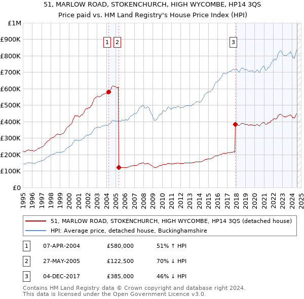 51, MARLOW ROAD, STOKENCHURCH, HIGH WYCOMBE, HP14 3QS: Price paid vs HM Land Registry's House Price Index